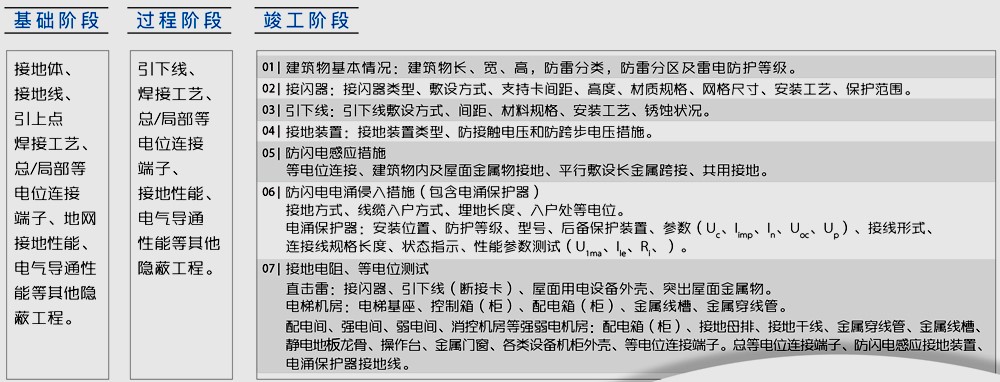 防雷裝置跟蹤和竣工驗(yàn)收檢測(cè)